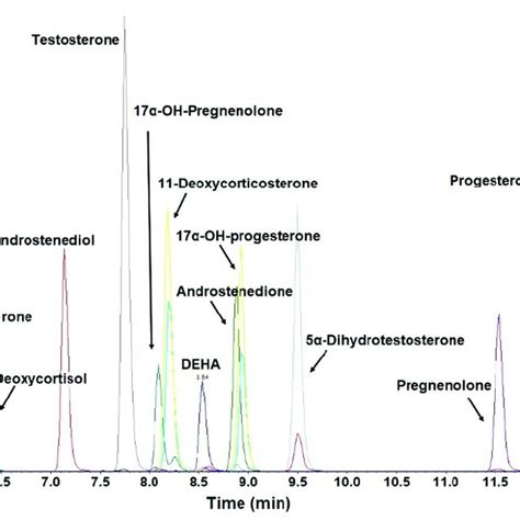 Comparison Of LC MS MS Responses Of Estrone Estradiol And Estriol