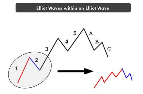 109. Fractals – Elliot Waves within an Elliot Wave – Forex Academy