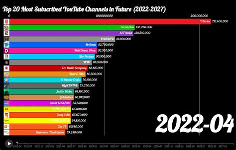 April 2022 Top 20 Most Subscribed Youtube Channels In Future 2022 2027