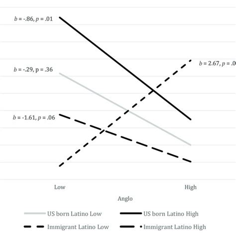 Three Way Interaction For Sexual Victimization The Y Axis Reflects The Download Scientific