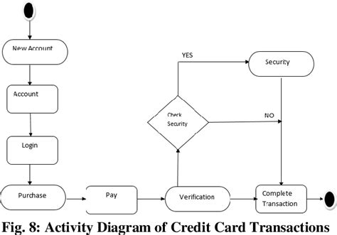 Data Flow Diagram For Credit Card Fraud Detection Credit Car