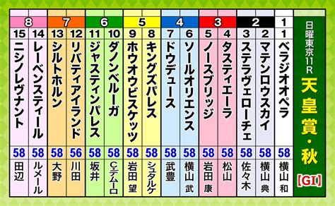 【天皇賞・秋】リバティアイランドが2 5倍で単勝1番人気、ドウデュース3 3倍、レーベンスティール4 5倍と続く 前日最終オッズ｜テレ東