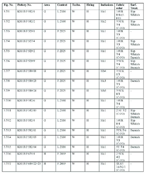 7. Selection of LB I ceramic types. | Download Scientific Diagram