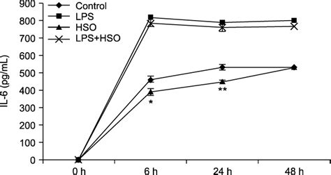 Production Of Il Cytokine By Mouse Peritoneal Macrophages Exposed To