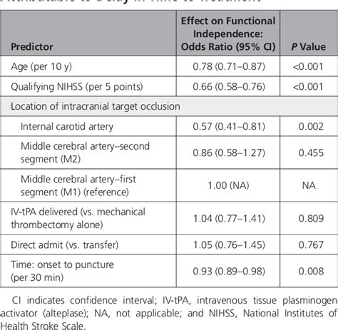 Table 2 From Interhospital Transfer Before Thrombectomy Is Associated