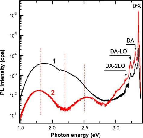 Emission Spectra Of The Zno Nanowires With Diameters Of 50 Nm 1 And Download Scientific