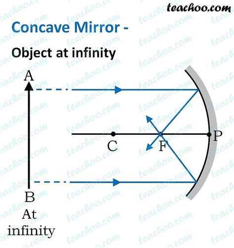 How To Draw Ray Diagram Of Concave Mirror Long Whan