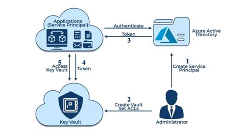 Azure Key Vault Vs Azure App Configuration