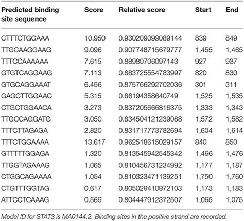 Frontiers Fa H Exhibits Tumor Suppressive Roles On Breast Cancers Via