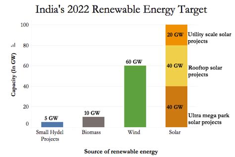 Insights Into Editorial Indias Solar Capacity Milestones And