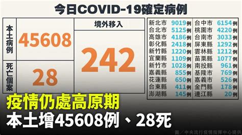 疫情仍處高原期！本土增45608例、死亡28人 境外242