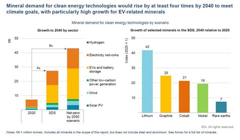 Energy Transition Demands A Critical Minerals Supply Chain