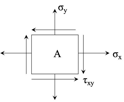 stress  engineering ultmeche