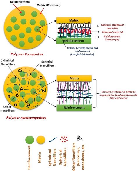 Mechanism Of Interaction Of Nanofillers In Polymer Composites