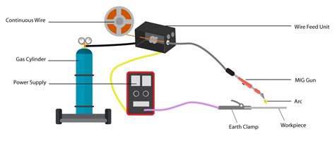 Parts Of A Mig Welding Machine