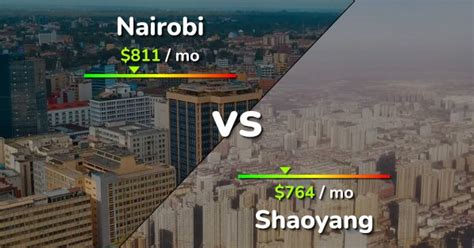 Nairobi Vs Shaoyang Comparison Cost Of Living Prices