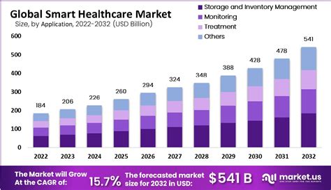 Smart Healthcare Market Size Share CAGR Of 15 7