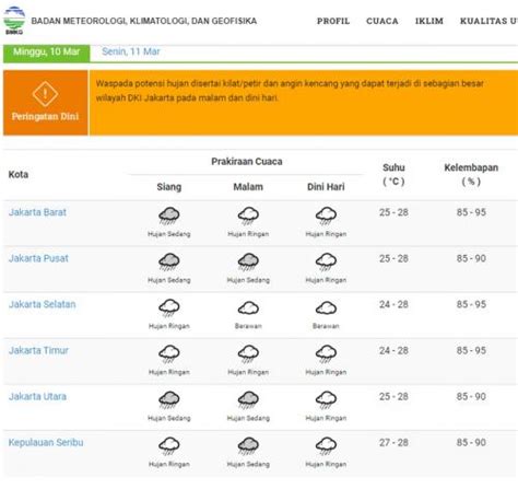 Waspada Hujan Angin Potensi Terjang Jakarta Pada Siang Hingga Malam