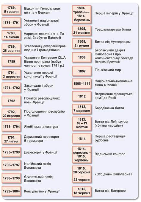 Хронологічна таблиця - Всесвітня історія. 9 клас. Ладиченко