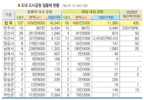 전주시 도시공원 일몰제 이대로 좋은가 하 선택과 집중이 도입된 민간공원특례사업이 해답