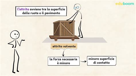 Il primo principio della dinamica e l'attrito. Scienze naturali seconda ...