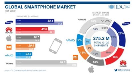 Global Smartphone Shipments Experience Record Decline In 2020 Due To