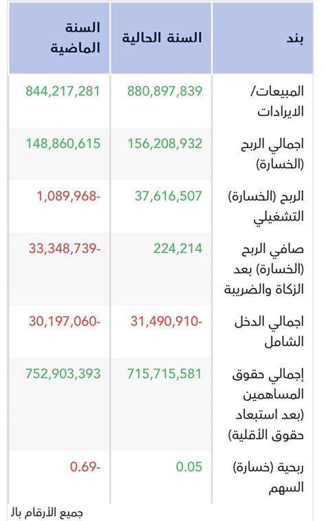 المخضرم 先生 on Twitter مع العلم الشركة حققت خلال 9 أشهر أرباح قدرها 10