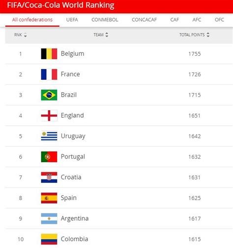 Ranking da Fifa Bélgica segue em primeiro lugar após Data Fifa Brasil