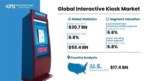 Interactive Kiosk Market Size Industry Share Report 2024 2032