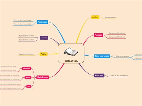 DIDACTICA Mind Map