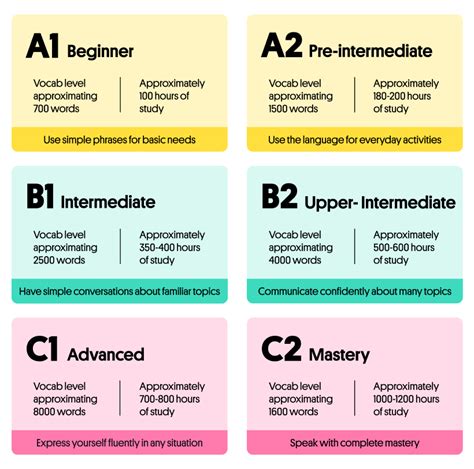 Levels Of Language Proficiency