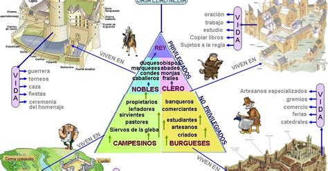 Tus Ciencias Sociales 500 Sociedad Medieval Una Piramide Estamental