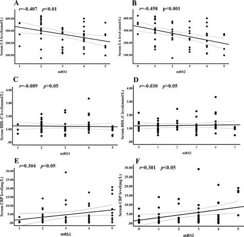 Correlation Between Serologic Markers Before Treatment And Mrs Scores