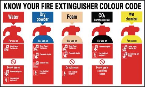 Know Your Fire Extinguisher Colour Code Signs Seton Uk