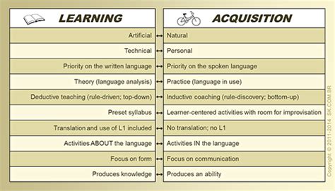 Natural Language Approach Hypothesis Krashen Flashcards Quizlet