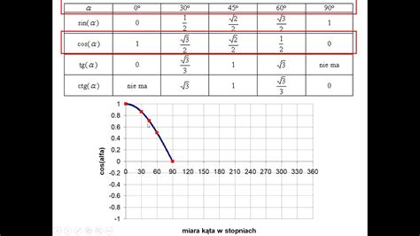 Wykresy Funkcji Trygonometrycznych W Przedziale Od Do Stopni Youtube