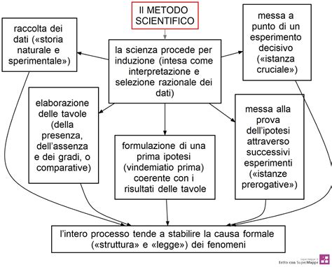 Il Metodo Scientifico DSA Study Maps