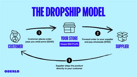 How To Start Dropshipping A Detailed Step By Step Guide 2024