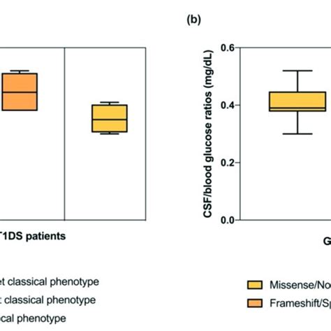 Genotype Phenotype And Biochemical Correlations A Boxplot Shows