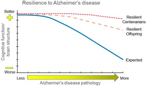 Centenarians and centenarian offspring who are resilient to Alzheimer's ...