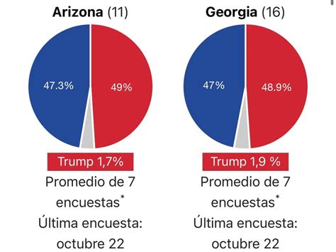 As Est N Las Encuestas En Los Estados Clave Entre Donald Trump Y