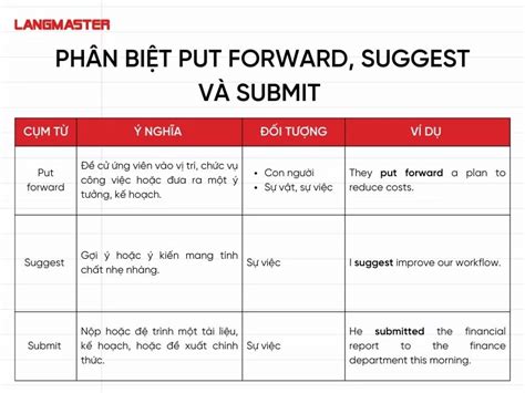 PUT FORWARD LÀ GÌ CẤU TRÚC VÀ CÁC CỤM TỪ ĐỒNG NGHĨA