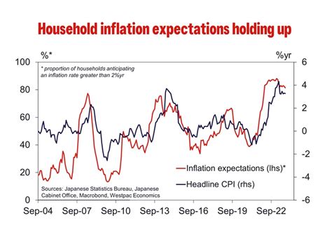 The BoJ Is Fuelling The Flames Of Inflation Westpac IQ