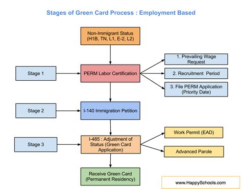 3 Steps - Green Card Process Explained for EB1, EB2, EB3 Category