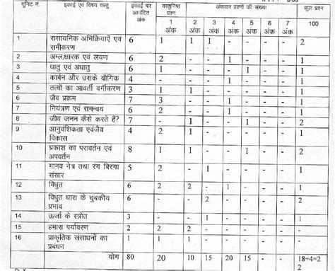 Download Mp Board Class 10 Blueprint I Marking Scheme And Exam Pattern 2020