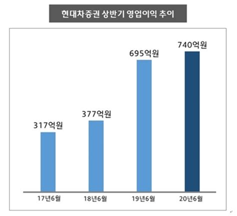 현대차증권 상반기 영업이익 740억 원반기기준 역대 최대 글로벌이코노믹