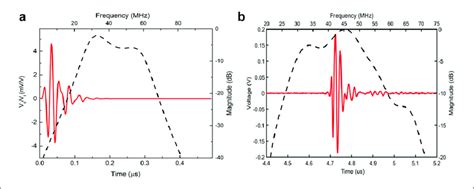 A Stimulated And Measured Pulse Echo Response And B The Fft