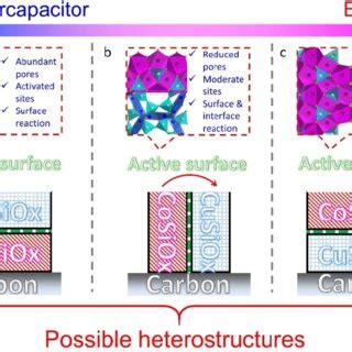 Possible electrochemical mechanisms inferred from material structure ... 