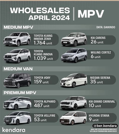 MPV Terlaris April 2024 Mobilio Masih Ada KobaYogas Your