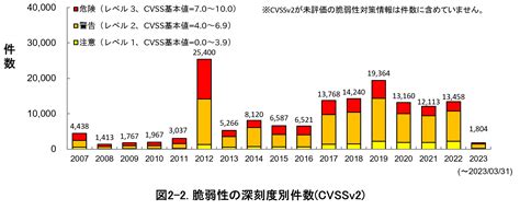 Ipa 脆弱性対策情報データベースjvn Ipediaの登録状況 2023年第1四半期（1月〜3月